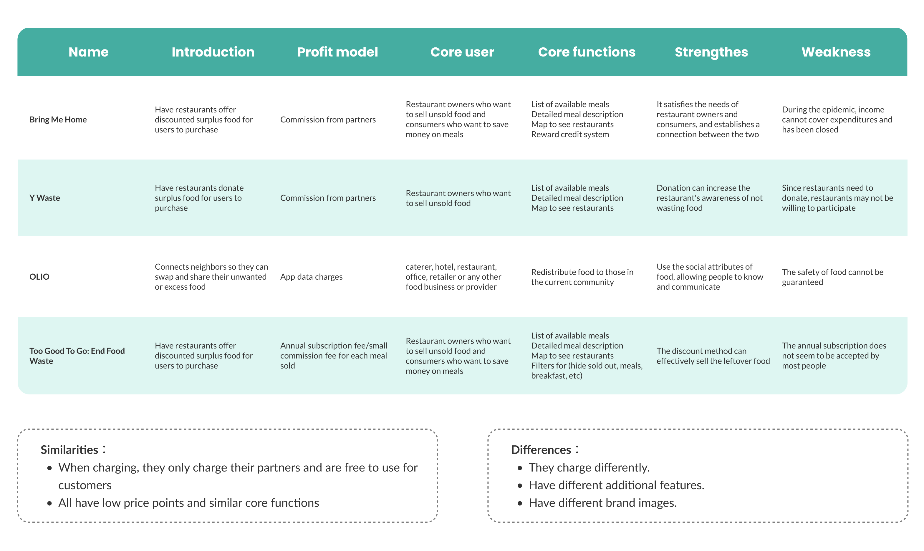 Competitor analysis